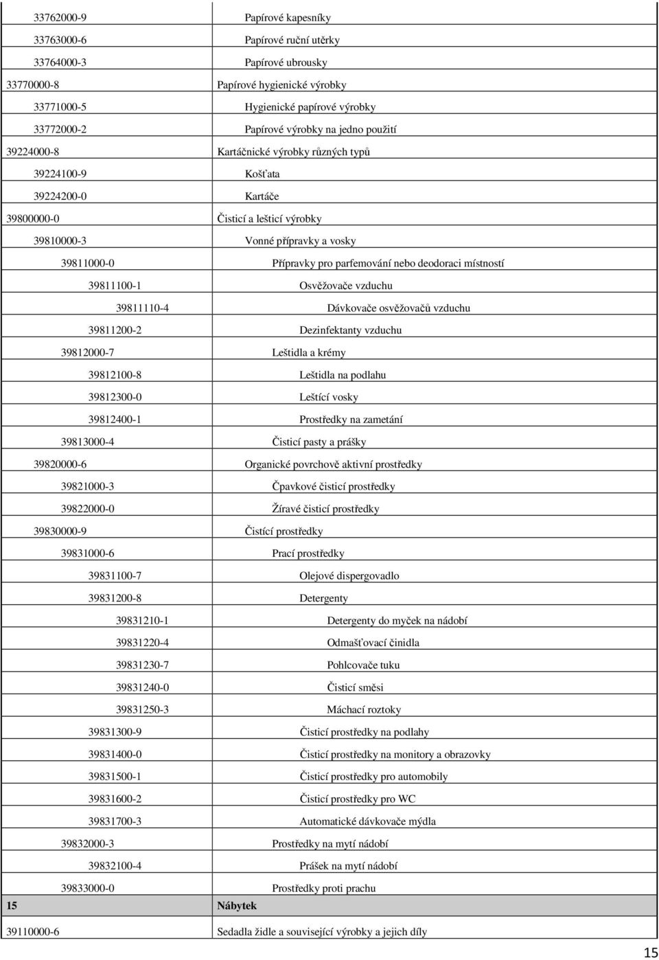 parfemování nebo deodoraci místností 39811100-1 Osvěžovače vzduchu 39811110-4 Dávkovače osvěžovačů vzduchu 39811200-2 Dezinfektanty vzduchu 39812000-7 Leštidla a krémy 39812100-8 Leštidla na podlahu