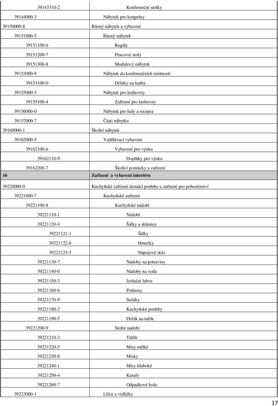 nábytku 39160000-1 Školní nábytek 39162000-5 Vzdělávací vybavení 39162100-6 Vybavení pro výuku 39162110-9 Doplňky pro výuku 39162200-7 Školící pomůcky a zařízení 16 Zařízení a vybavení interiéru