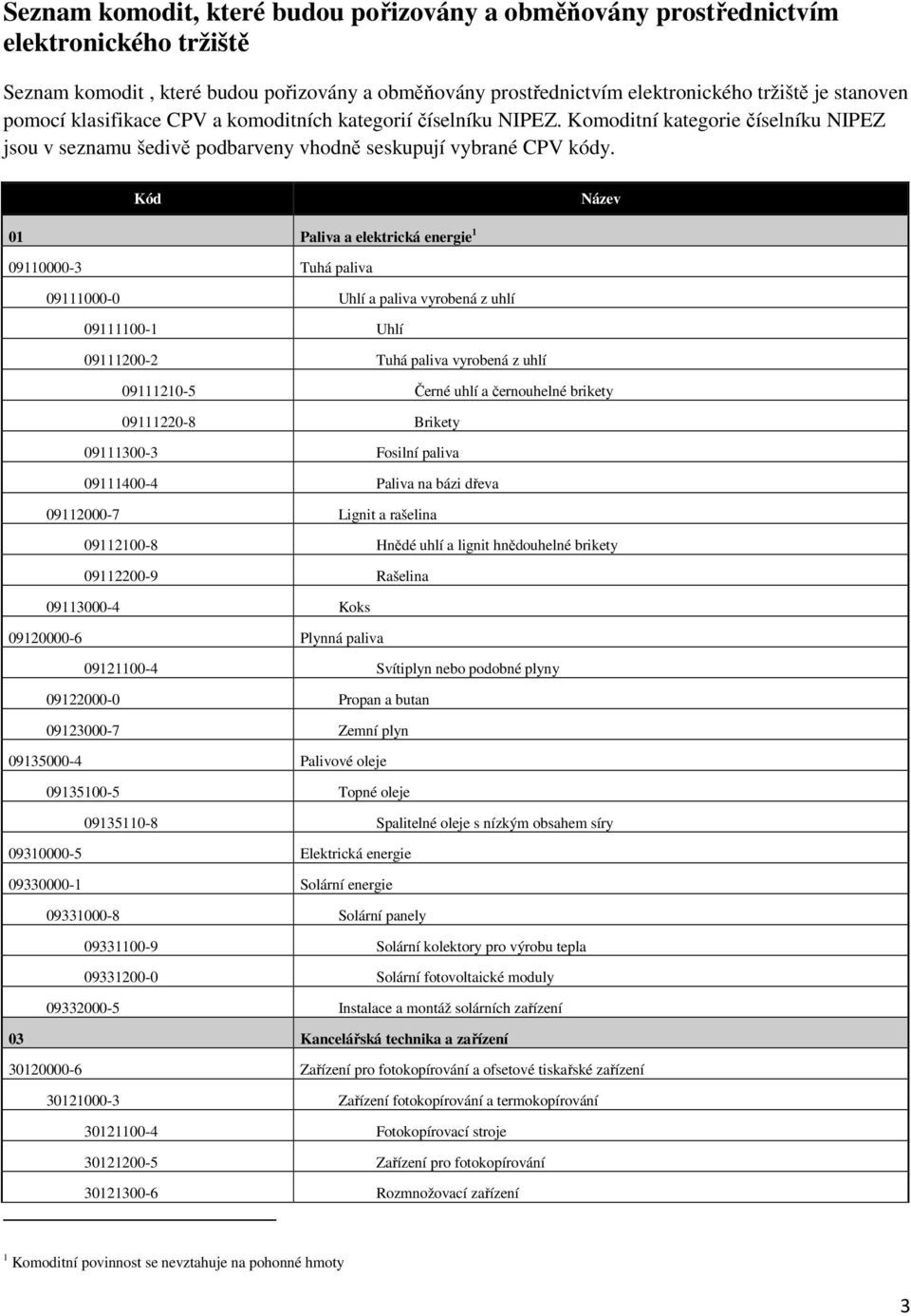 Kód Název 01 Paliva a elektrická energie 1 09110000-3 Tuhá paliva 09111000-0 Uhlí a paliva vyrobená z uhlí 09111100-1 Uhlí 09111200-2 Tuhá paliva vyrobená z uhlí 09111210-5 Černé uhlí a černouhelné