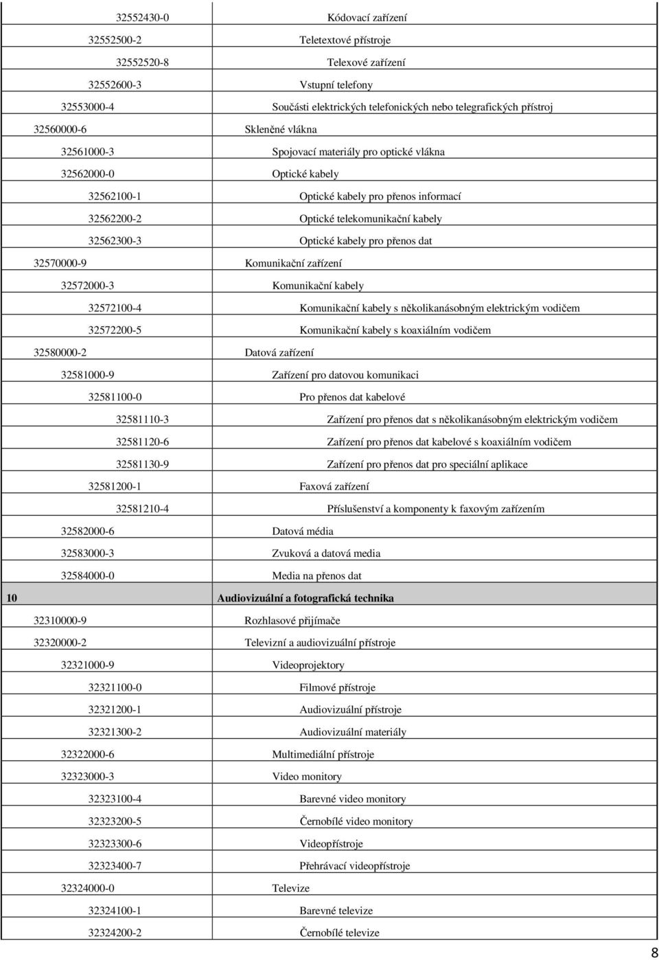 32562300-3 Optické kabely pro přenos dat 32570000-9 Komunikační zařízení 32572000-3 Komunikační kabely 32572100-4 Komunikační kabely s několikanásobným elektrickým vodičem 32572200-5 Komunikační