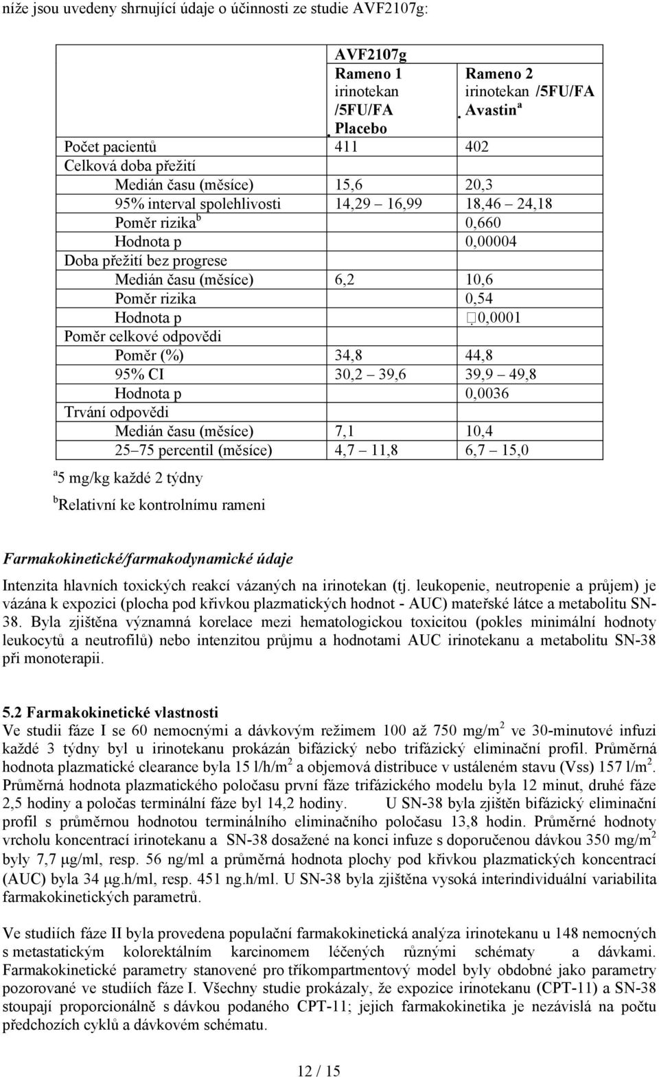 0,0001 Poměr celkové odpovědi Poměr (%) 34,8 44,8 95% CI 30,2 39,6 39,9 49,8 Hodnota p 0,0036 Trvání odpovědi Medián času (měsíce) 7,1 10,4 25 75 percentil (měsíce) 4,7 11,8 6,7 15,0 a 5 mg/kg každé