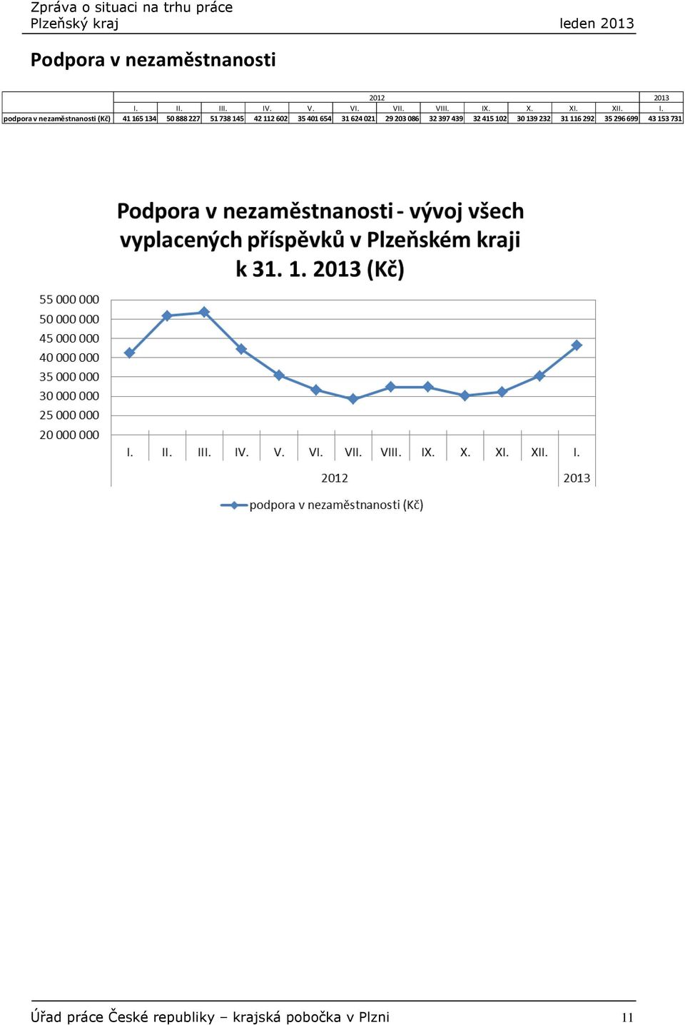 podpora v nezaměstnanosti (Kč) 41165 134 50888 227 51738 145 42112 602