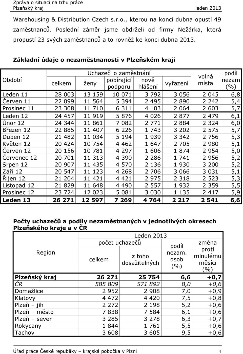 Období Základní údaje o nezaměstnanosti v Plzeňském kraji celkem Uchazeči o zaměstnání pobírající nově ženy podporu hlášení vyřazení volná místa podíl nezam (%) Leden 11 28 003 13 159 10 071 3 792 3