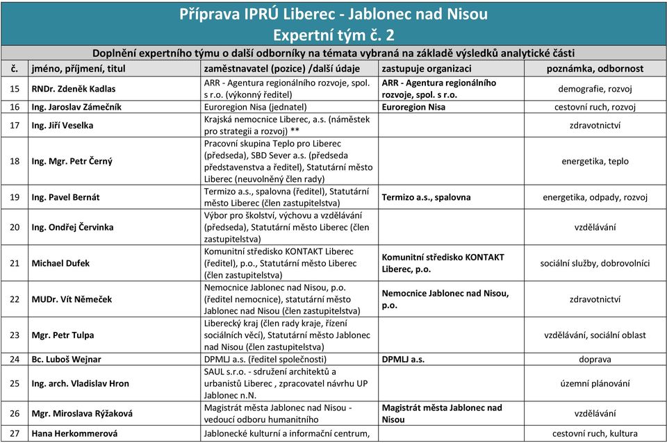 Petr Černý Pracovní skupina Teplo pro Liberec (předseda), SBD Sever a.s. (předseda představenstva a ředitel), Statutární město energetika, teplo Liberec (neuvolněný člen rady) 19 Ing.