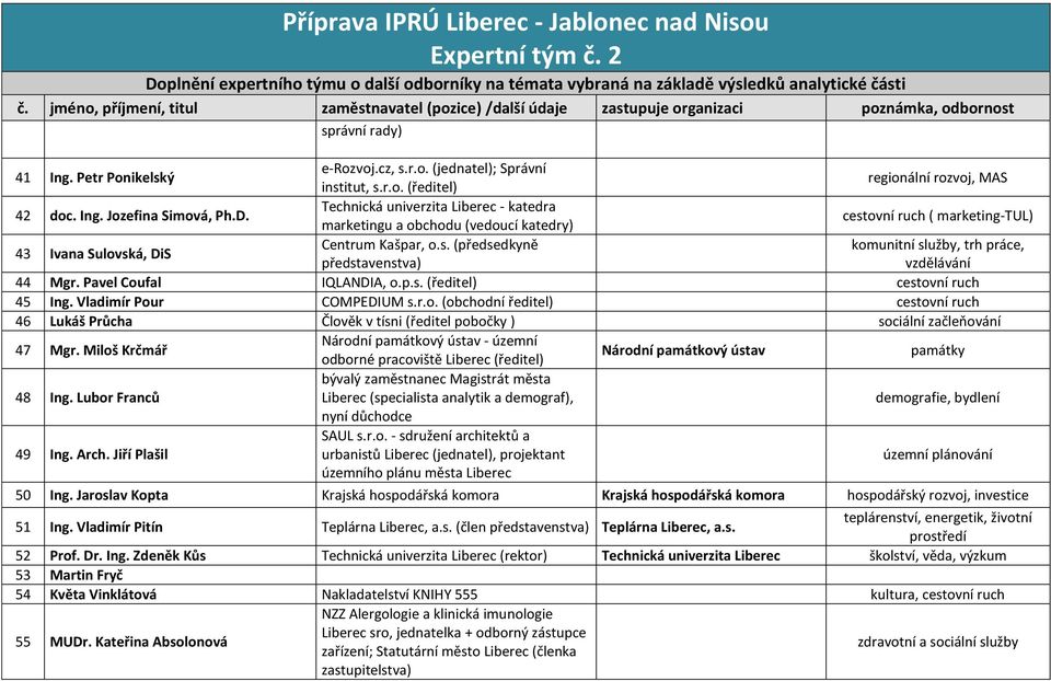 Pavel Coufal IQLANDIA, o.p.s. (ředitel) cestovní ruch 45 Ing. Vladimír Pour COMPEDIUM s.r.o. (obchodní ředitel) cestovní ruch 46 Lukáš Průcha Člověk v tísni (ředitel pobočky ) sociální začleňování 47 Mgr.