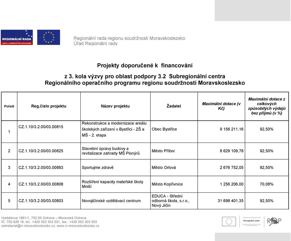 číslo projektu Název projektu Žadatel Maximální dotace (v Kč) Maximální dotace z celkových způsobilých výdajů bez příjmů (v %) 1 CZ.1.10/3.2.00/03.