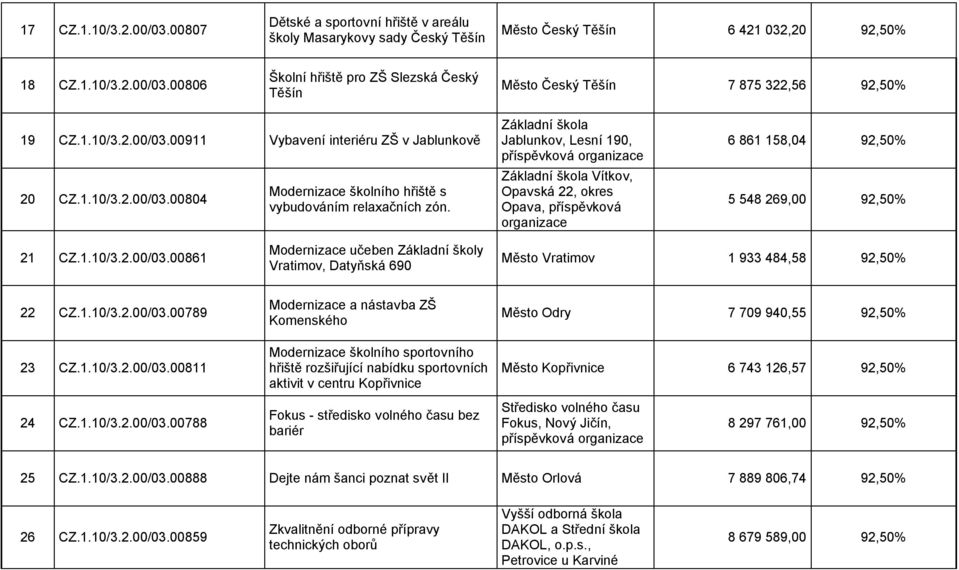 Základní škola Jablunkov, Lesní 190, Základní škola Vítkov, Opavská 22, okres Opava, příspěvková 6 861 158,04 92,50% 5 548 269,00 92,50% 21 CZ.1.10/3.2.00/03.