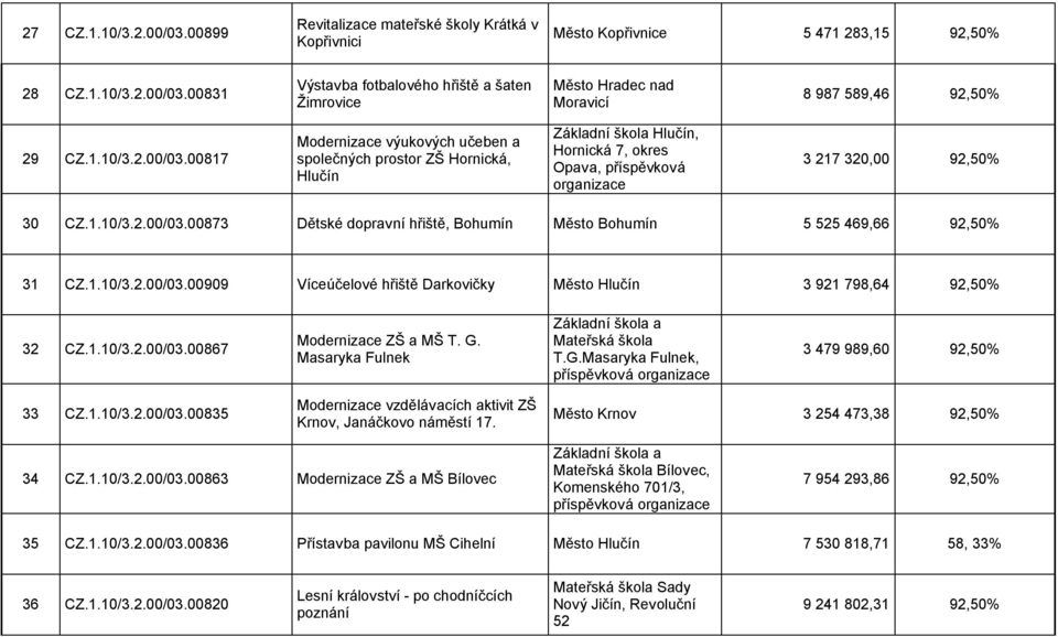 1.10/3.2.00/03.00909 Víceúčelové hřiště Darkovičky Město Hlučín 3 921 798,64 92,50% 32 CZ.1.10/3.2.00/03.00867 Modernizace ZŠ a MŠ T. G. Masaryka Fulnek Základní škola a Mateřská škola T.G.Masaryka Fulnek, 3 479 989,60 92,50% 33 CZ.