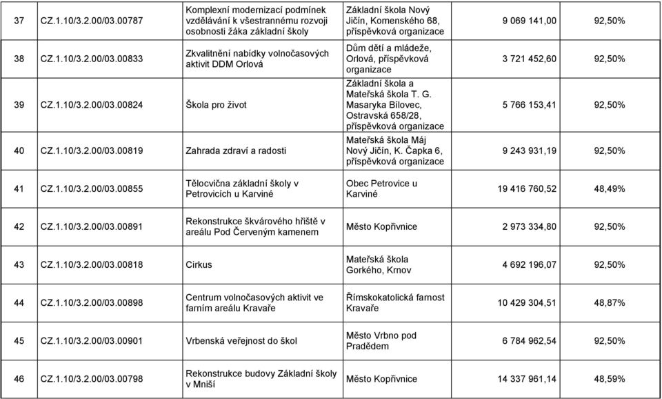 G. Masaryka Bílovec, Ostravská 658/28, Mateřská škola Máj Nový Jičín, K. Čapka 6, 3 721 452,60 92,50% 5 766 153,41 92,50% 9 243 931,19 92,50% 41 CZ.1.10/3.2.00/03.