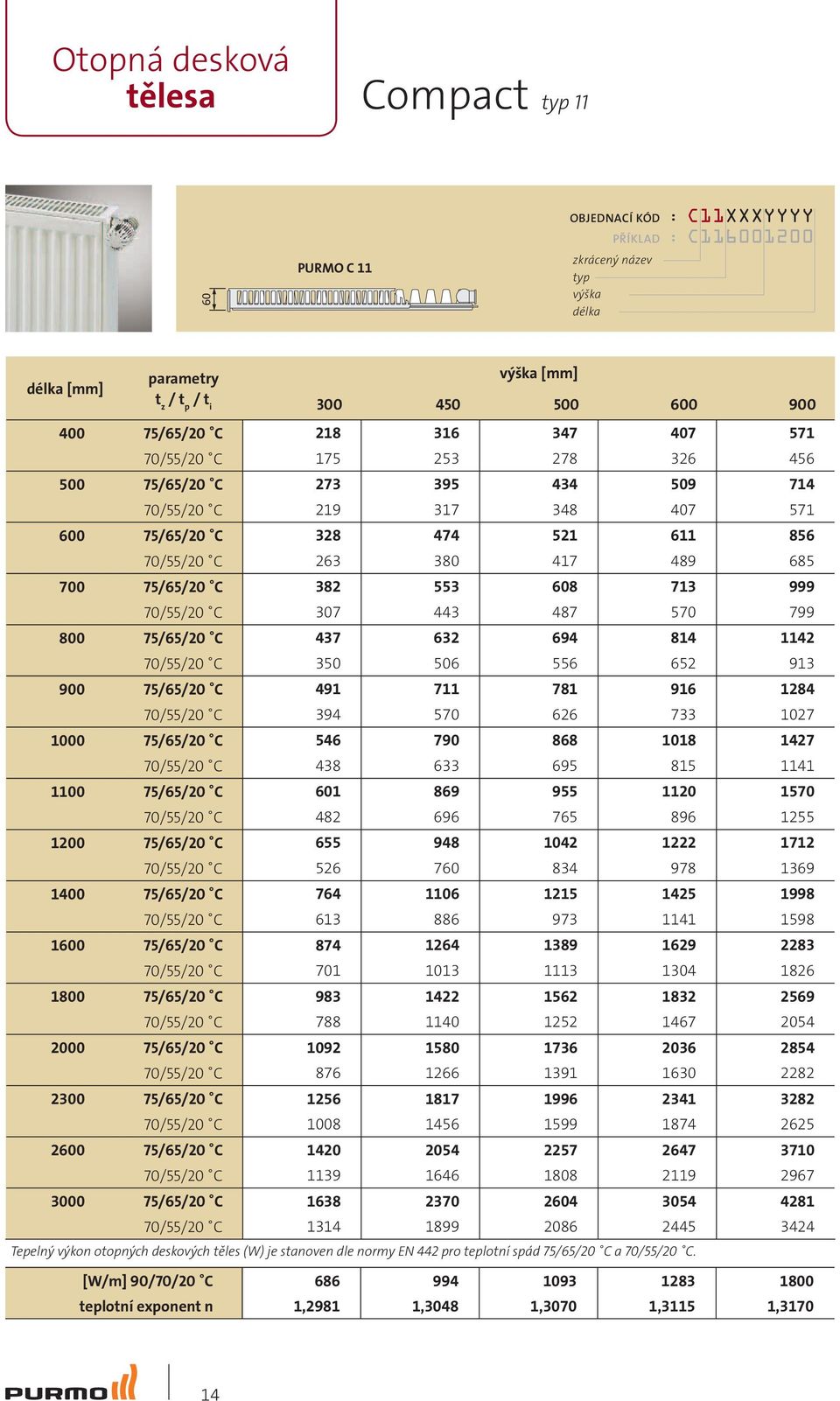3000 75/65/20 C výška [mm] 300 450 500 600 900 218 175 273 219 328 263 382 307 437 350 491 394 546 438 601 482 655 526 764 613 874 701 983 788 1092 876 1256 1008 1420 1139 1638 1314 Tepelný výkon