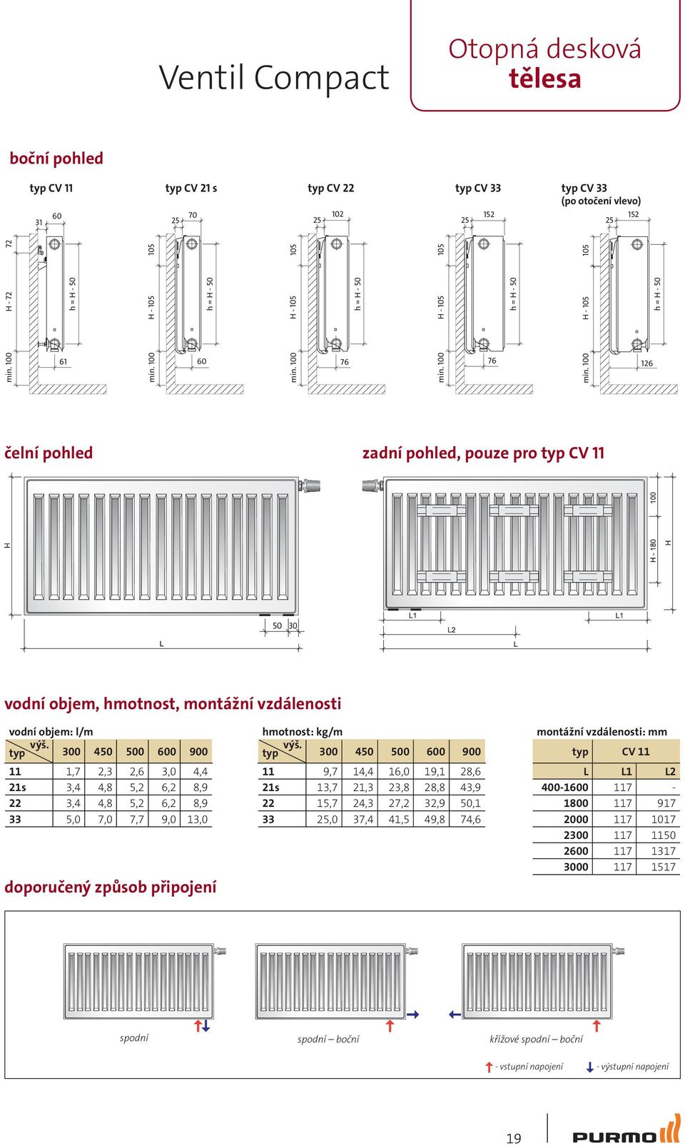 100 H - 105 126 h = H - 50 čelní pohled zadní pohled, pouze pro typ CV 11 50 30 vodní objem, hmotnost, montážní vzdálenosti vodní objem: l/m výš.