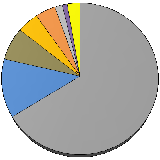 Graf 3: Celková produkce odpadů dle skupin odpadů v roce 2013 1,6% 1,1% 2,7% 4,3% 4,6% 7,0% 17 /stavební a demoliční odpady/ 20 /komunální odpady/ 10 /odpady z tepelných procesů/ 15 /odpadní obaly, /