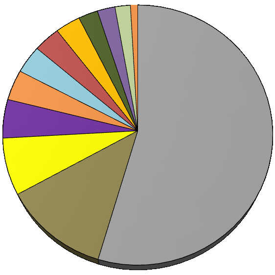 Graf 4: Produkce nebezpečných odpadů dle skupin v roce 2013 3,3% 3,5% 3,8% 4,8% 3,1% 2,4% 2,2% 1,9% 0,9% 17 /stavební a demoliční odpady/ 16 /odpady v Katalogu jinak neurčené/ 13 /odpady olejů a