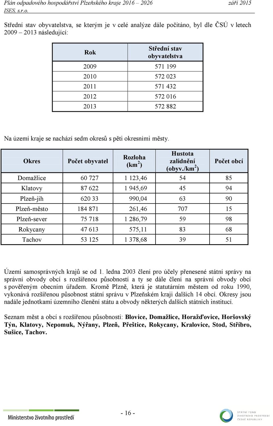 /km 2 ) Počet obcí Domažlice 60 727 1 123,46 54 85 Klatovy 87 622 1 945,69 45 94 Plzeň-jih 620 33 990,04 63 90 Plzeň-město 184 871 261,46 707 15 Plzeň-sever 75 718 1 286,79 59 98 Rokycany 47 613