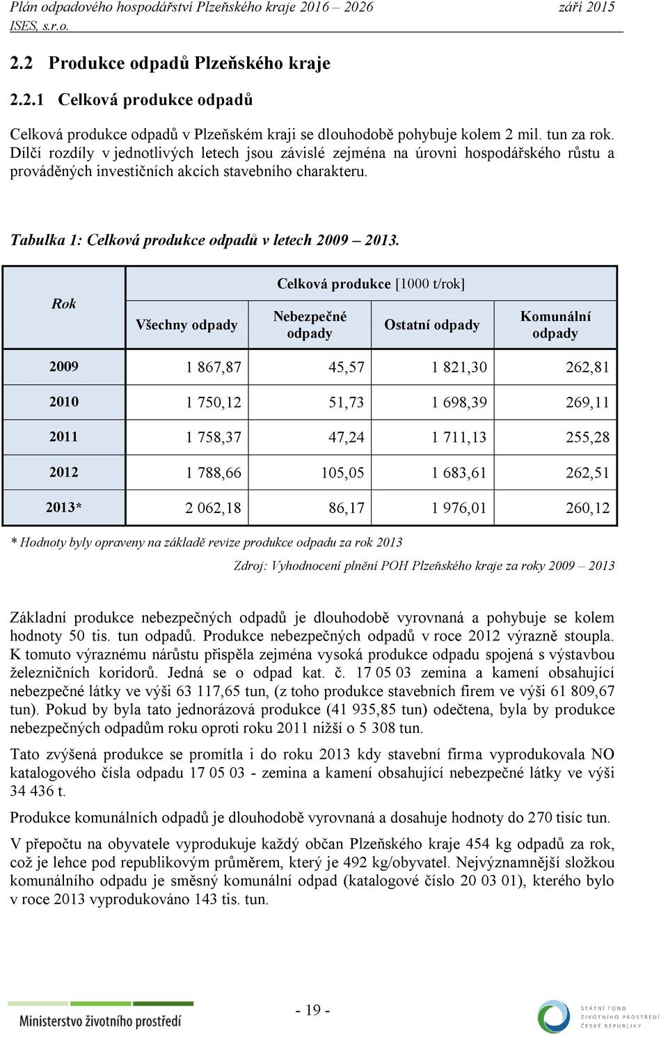 Rok Všechny odpady Celková produkce [1000 t/rok] Nebezpečné odpady Ostatní odpady Komunální odpady 2009 1 867,87 45,57 1 821,30 262,81 2010 1 750,12 51,73 1 698,39 269,11 2011 1 758,37 47,24 1 711,13