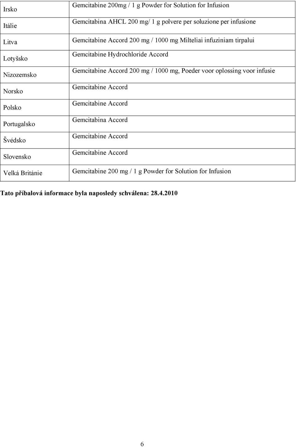 Milteliai infuziniam tirpalui Gemcitabine Hydrochloride Accord 200 mg / 1000 mg, Poeder voor oplossing voor infusie