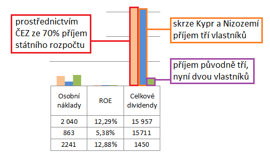 Mikrodata těžebních společností 25 000 20 000 15 000 10 000 5 000 - Tržby z uhlí Čistý zisk Vlastní kapitál Dividendy Počet zaměstnanců Osobní náklady ROE