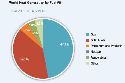 Podíl jednotlivých typů energetických zdrojů na