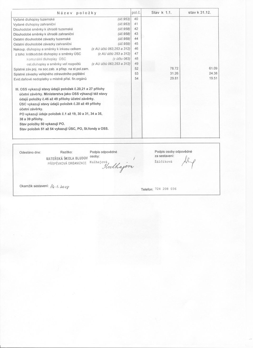 46 vykazují ažministerstva položek 54 údaju 49 vykazují prílohy PO. položek c.1 až jako ÚSC, úcetní 19, c.20 OSS PO, 30až záverky. avýkazují SUondy 31, 49 prílohy 34 a též 35, a OSS.