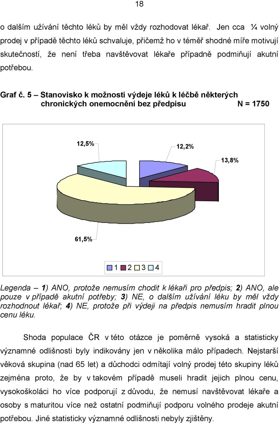 5 Stanovisko k možnosti výdeje léků k léčbě některých chronických onemocnění bez předpisu N = 1750 12,5% 12,2% 13,8% 61,5% 1 2 3 4 Legenda 1) ANO, protože nemusím chodit k lékaři pro předpis; 2) ANO,
