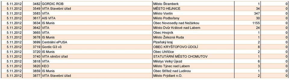 11.2012 3720 IS Munis Obec Uhřičice 2 0 5.11.2012 3740 VITA silniční úřad STATUTÁRNÍ MĚSTO CHOMUTOV 1 0 5.11.2012 3818 VITA Městys Velký Újezd 6 0 5.11.2012 3820 KEO Město Týnec nad Labem 3 0 5.11.2012 3859 IS Munis Obec Střítež nad Ludinou 1 0 5.