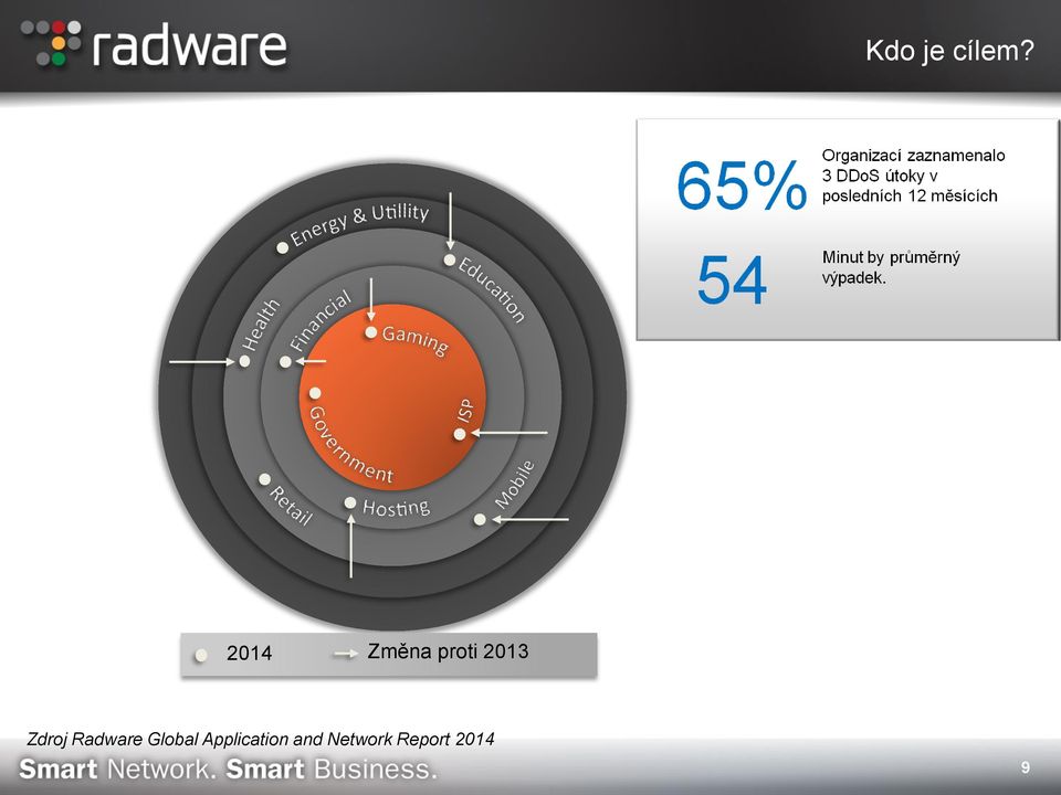 Zdroj Radware Global