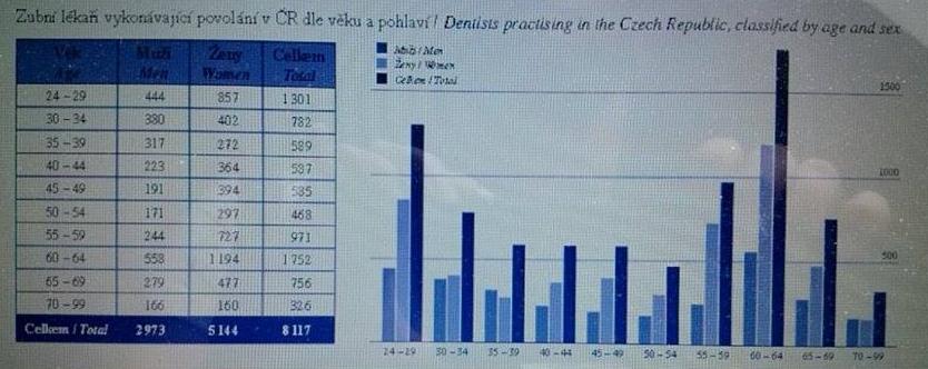 Graf 4 - Věkové zastoupení zubních lékařů [zdroj: vlastní data] Závěr Z odpovědí je patrné, ţe skupina dentálních hygienistek je mladší, hlavně kvůli skutečnosti, ţe je to mladý obor, naopak zubní