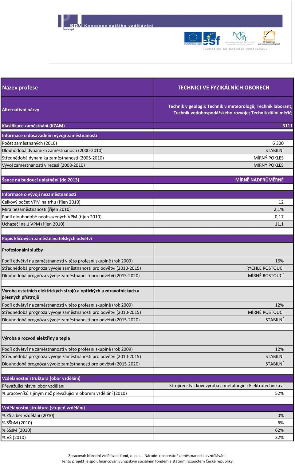 (2008-2010) MÍRNÝ POKLES Šance na budoucí uplatnění (do 2013) MÍRNĚ NADPRŮMĚRNÉ Informace o vývoji nezaměstnanosti Celkový počet VPM na trhu (říjen 2010) 12 Míra nezaměstnanosti (říjen 2010) 2,1%