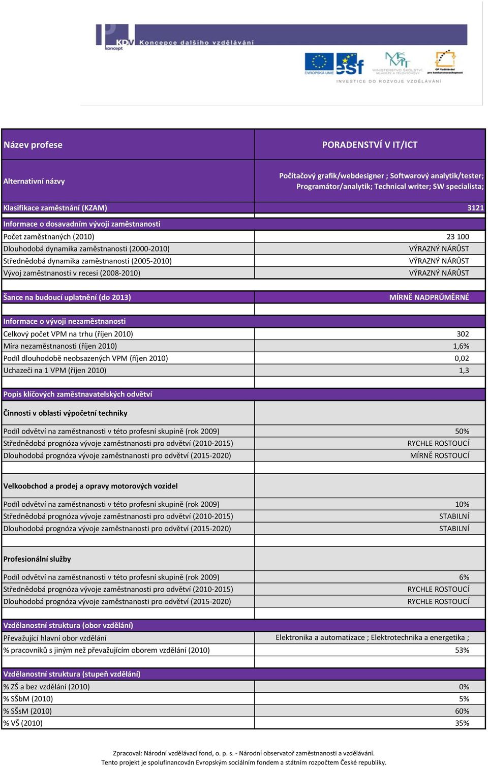 budoucí uplatnění (do 2013) MÍRNĚ NADPRŮMĚRNÉ Informace o vývoji nezaměstnanosti Celkový počet VPM na trhu (říjen 2010) 302 Míra nezaměstnanosti (říjen 2010) 1,6% Podíl dlouhodobě neobsazených VPM