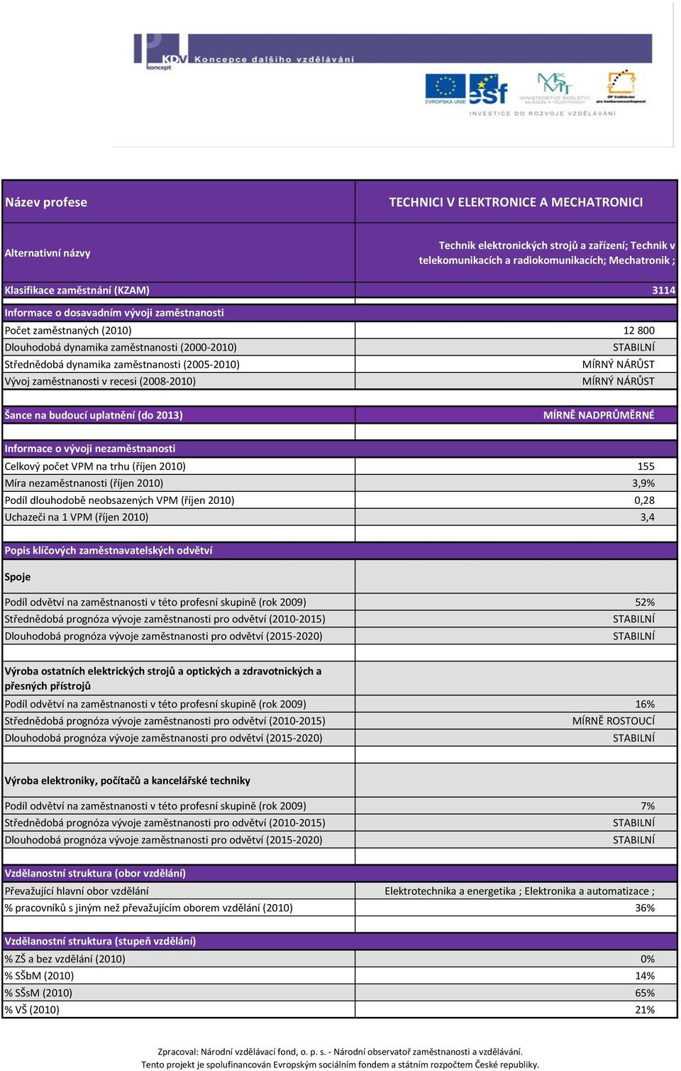 (2008-2010) MÍRNÝ NÁRŮST Šance na budoucí uplatnění (do 2013) MÍRNĚ NADPRŮMĚRNÉ Informace o vývoji nezaměstnanosti Celkový počet VPM na trhu (říjen 2010) 155 Míra nezaměstnanosti (říjen 2010) 3,9%