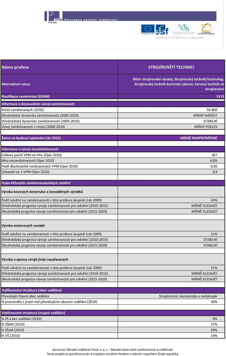 recesi (2008-2010) MÍRNÝ POKLES Šance na budoucí uplatnění (do 2013) MÍRNĚ NADPRŮMĚRNÉ Informace o vývoji nezaměstnanosti Celkový počet VPM na trhu (říjen 2010) 287 Míra nezaměstnanosti (říjen 2010)