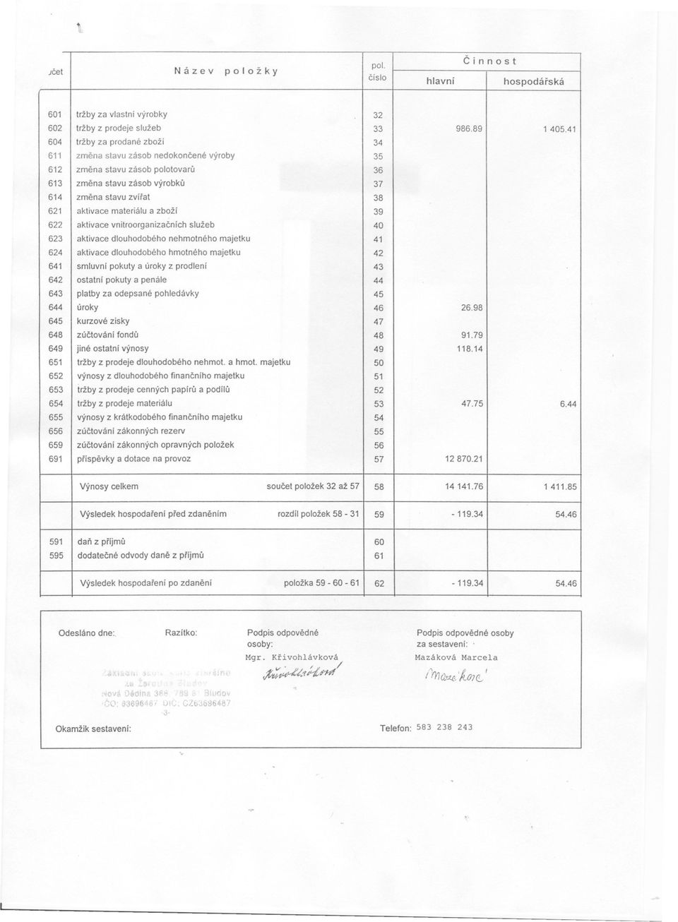 46 a1 26.98 47.75 dlouhodobého služeb cenných materiálu 91.79 výrobky a62 penále 405.41 zboží 59 úroky 6.
