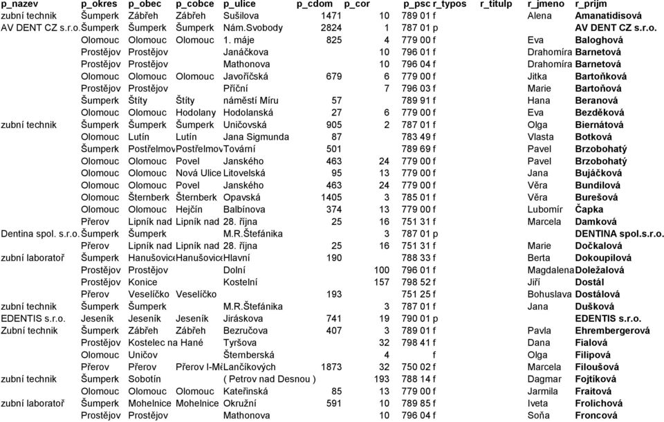 máje 825 4 779 00 f Eva Baloghová Prostějov Prostějov Janáčkova 10 796 01 f Drahomíra Barnetová Prostějov Prostějov Mathonova 10 796 04 f Drahomíra Barnetová Olomouc Olomouc Olomouc Javoříčská 679 6