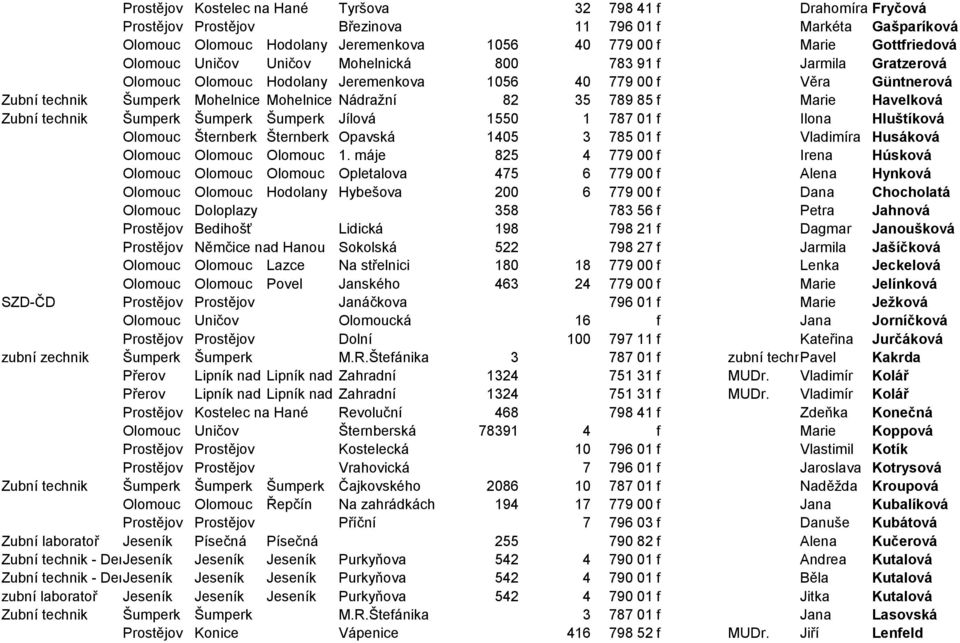 f Marie Havelková Zubní technik Šumperk Šumperk Šumperk Jílová 1550 1 787 01 f Ilona Hluštíková Olomouc Šternberk Šternberk Opavská 1405 3 785 01 f Vladimíra Husáková Olomouc Olomouc Olomouc 1.