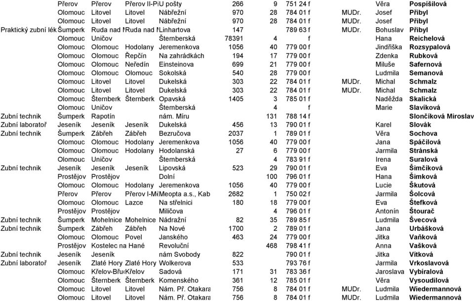 Bohuslav Přibyl Olomouc Uničov Šternberská 78391 4 f Hana Reichelová Olomouc Olomouc Hodolany Jeremenkova 1056 40 779 00 f Jindřiška Rozsypalová Olomouc Olomouc Řepčín Na zahrádkách 194 17 779 00 f