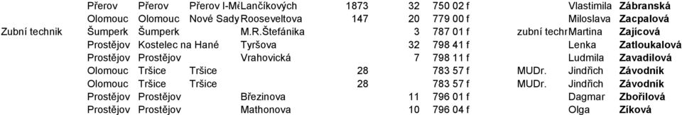 Štefánika 3 787 01 f zubní technikmartina Zajícová Prostějov Kostelec na Hané Tyršova 32 798 41 f Lenka Zatloukalová Prostějov Prostějov Vrahovická