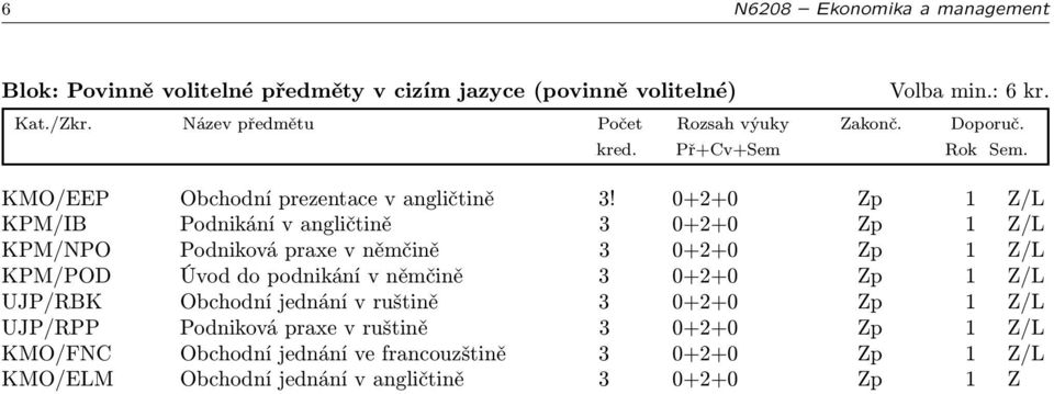 0+2+0 Zp 1 Z/L KPM/IB Podnikání v angličtině 3 0+2+0 Zp 1 Z/L KPM/NPO Podniková praxe v němčině 3 0+2+0 Zp 1 Z/L KPM/POD Úvod do
