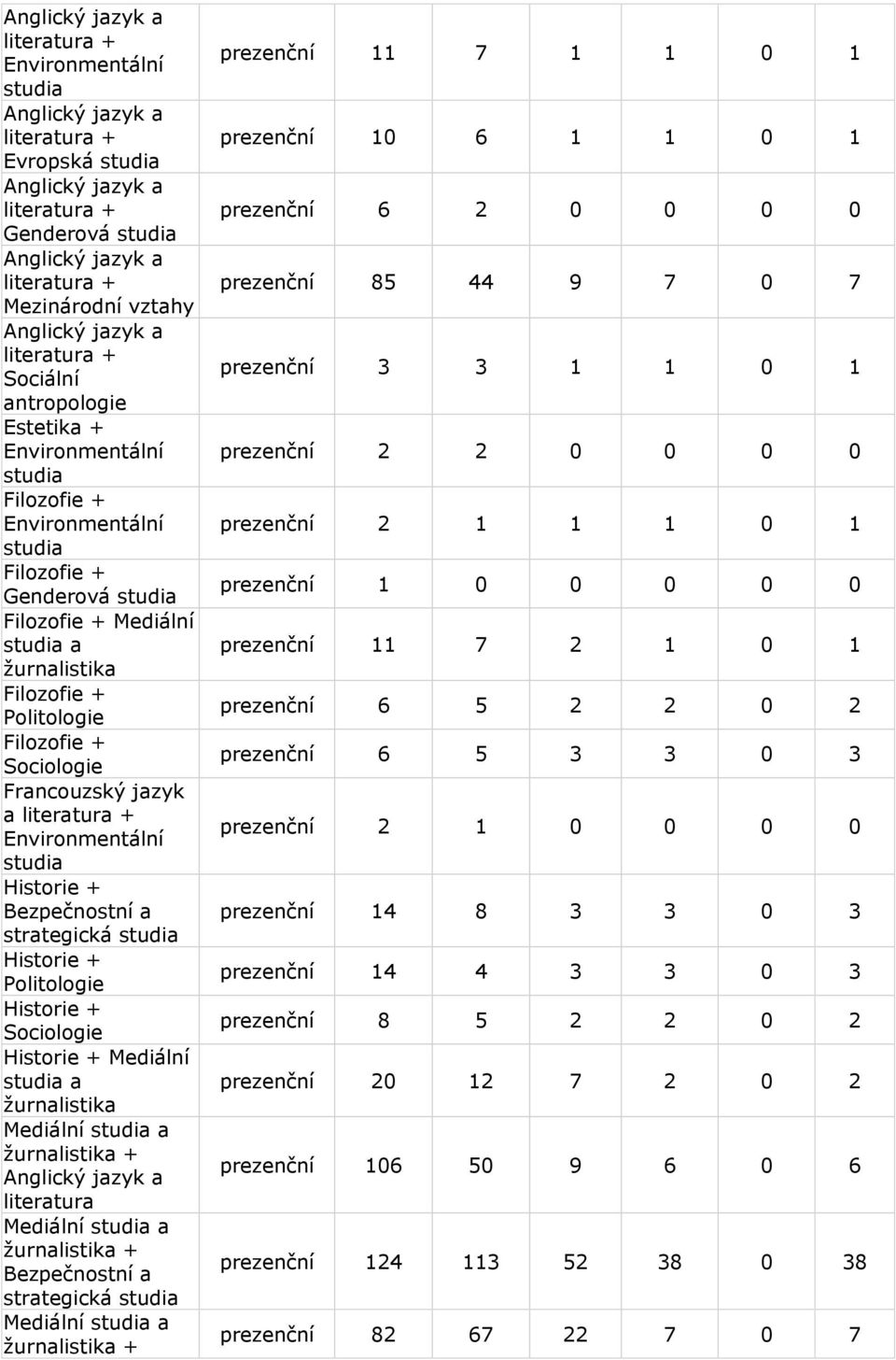 1 0 1 prezenční 1 0 0 0 0 0 prezenční 11 7 2 1 0 1 prezenční 6 5 2 2 0 2 prezenční 6 5 3 3 0 3 prezenční 2 1 0 0 0 0 prezenční 14 8 3 3 0 3
