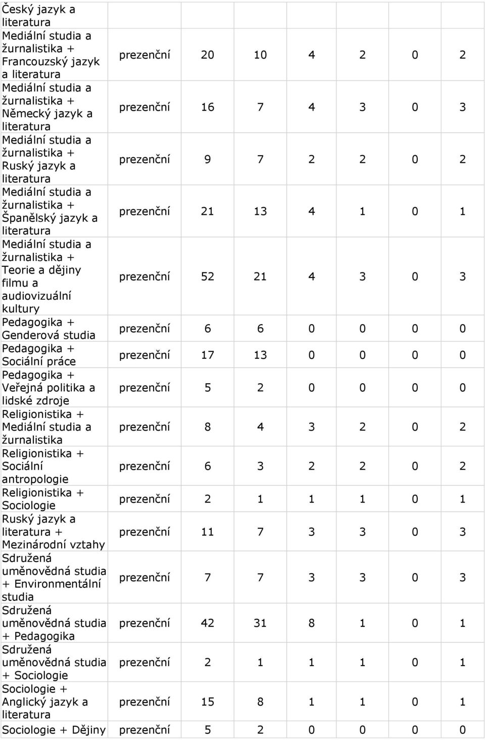 0 0 Religionistika + prezenční 8 4 3 2 0 2 ţurnalistika Religionistika + prezenční 6 3 2 2 0 2 Religionistika + prezenční 2 1 1 1 0 1 Ruský jazyk a prezenční 11 7 3 3 0 3 Sdruţená