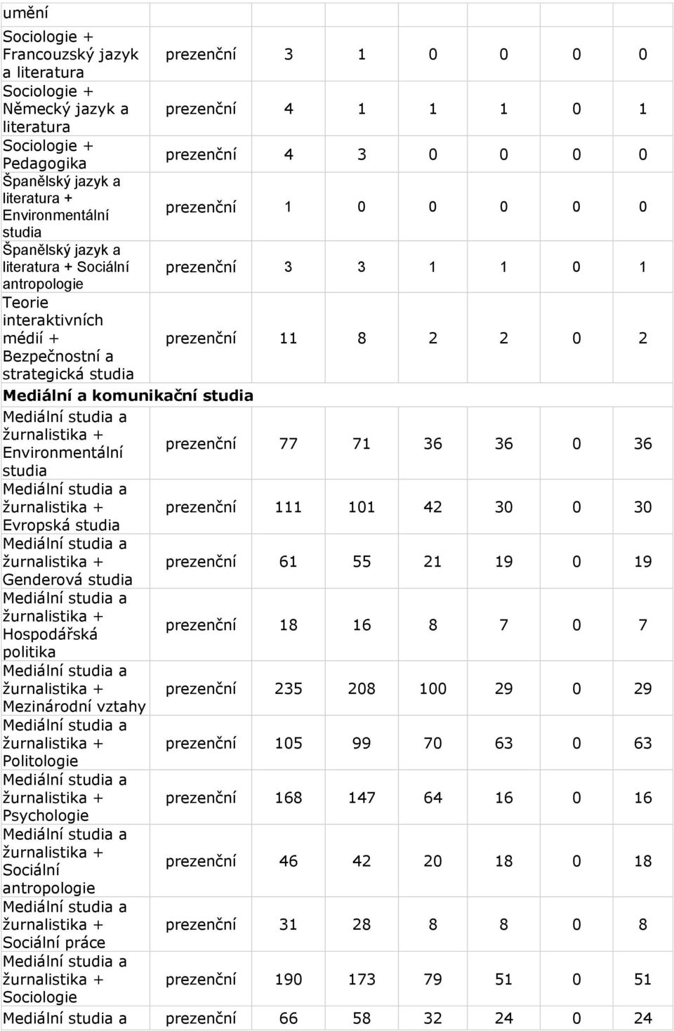 prezenční 111 101 42 30 0 30 Evropská prezenční 61 55 21 19 0 19 Hospodářská prezenční 18 16 8 7 0 7 prezenční 235 208 100 29 0 29 prezenční 105 99 70 63