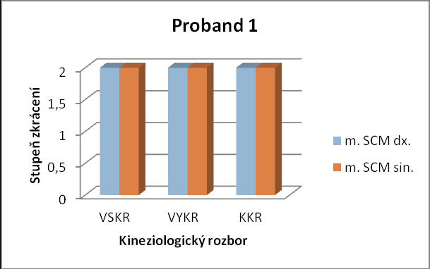 Graf 4-1 Hodnocení stupně zkrácení m. trapezius kraniální část bilat.