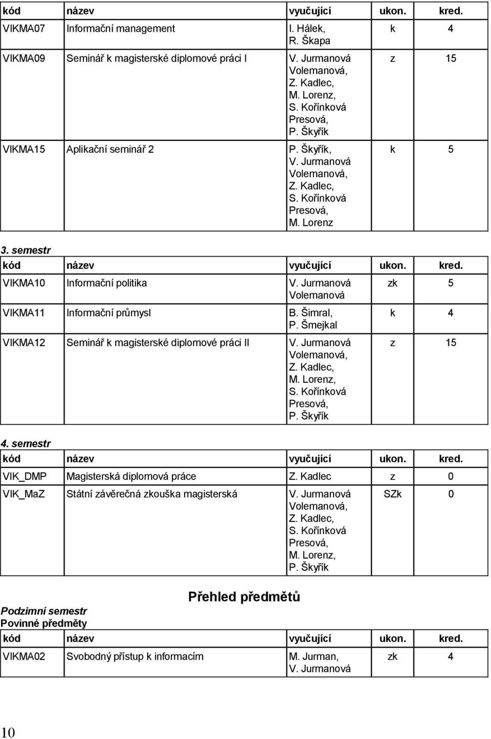 Šmejkal VIKMA12 Seminář k magisterské diplomové práci II V. Jurmanová zk 5 k 4 z 15 4. semestr VIK_DMP Magisterská diplomová práce Z.