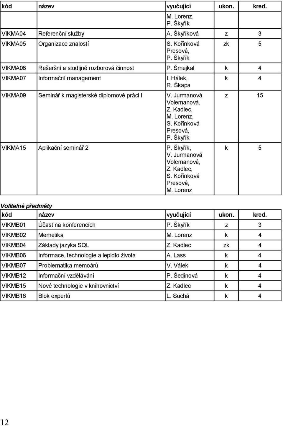 Lorenz k 4 z 15 k 5 Volitelné předměty VIKMB01 Účast na konferencích z 3 VIKMB02 Memetika M. Lorenz k 4 VIKMB04 Základy jazyka SQL Z.