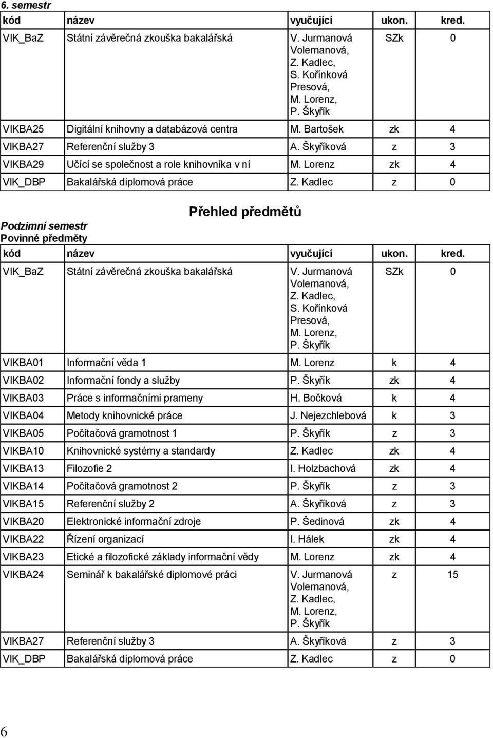 Kadlec z 0 Přehled předmětů Podzimní semestr Povinné předměty VIK_BaZ Státní závěrečná zkouška bakalářská V. Jurmanová SZk 0 VIKBA01 Informační věda 1 M.