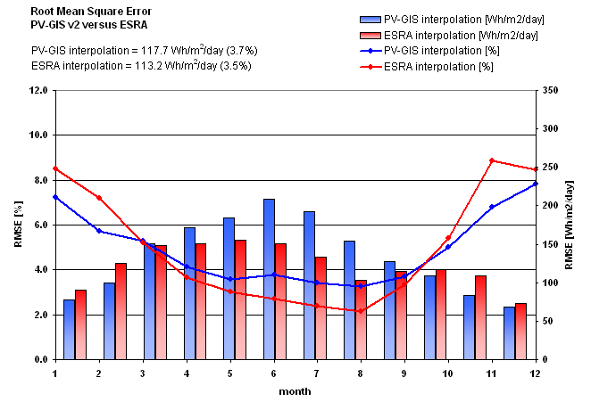 Porovnání odchylek v modelu PVGIS a modelu ESRA - model ESRA je