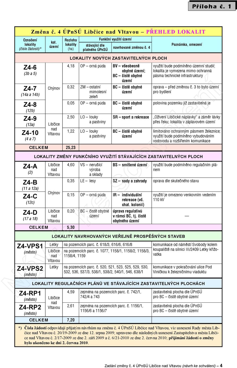 Z4-RP1 (mìsto) Z4-RP2 (mìsto) Změna č. 4 ÚPnSÚ Libčice nad Vltavou PŘEHLED LOKALIT CELKEM LOKALITY REGULAČNÍCH PLÁNŮ VE STÁVAJÍCÍCH ZASTAVITELNÝCH PLOCHÁCH CELKEM kat.