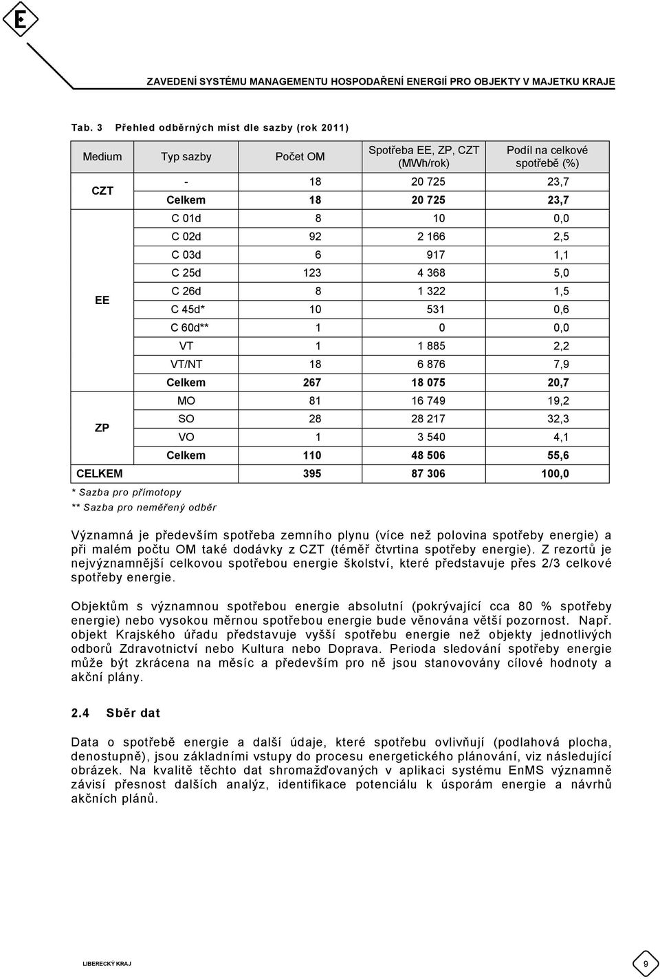 32,3 VO 1 3 540 4,1 110 48 506 55,6 395 87 306 100,0 Celkem CELKEM * Sazba pro přímotopy ** Sazba pro neměřený odběr Významná je především spotřeba zemního plynu (více než polovina spotřeby energie)