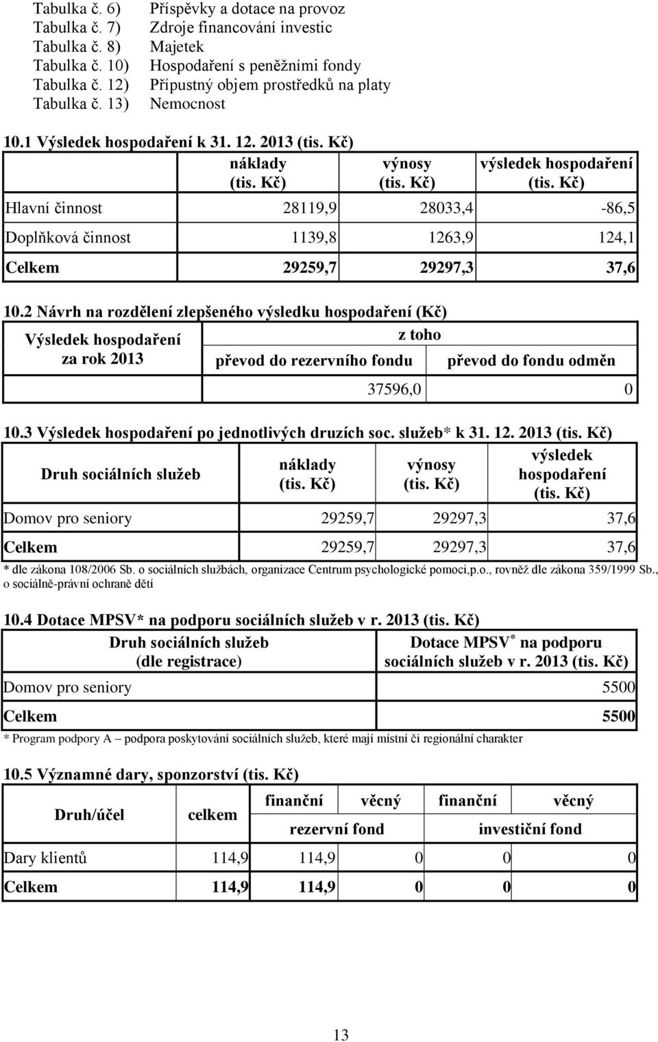 Kč) náklady (tis. Kč) výnosy (tis. Kč) výsledek hospodaření (tis. Kč) Hlavní činnost 28119,9 28033,4-86,5 Doplňková činnost 1139,8 1263,9 124,1 Celkem 29259,7 29297,3 37,6 10.