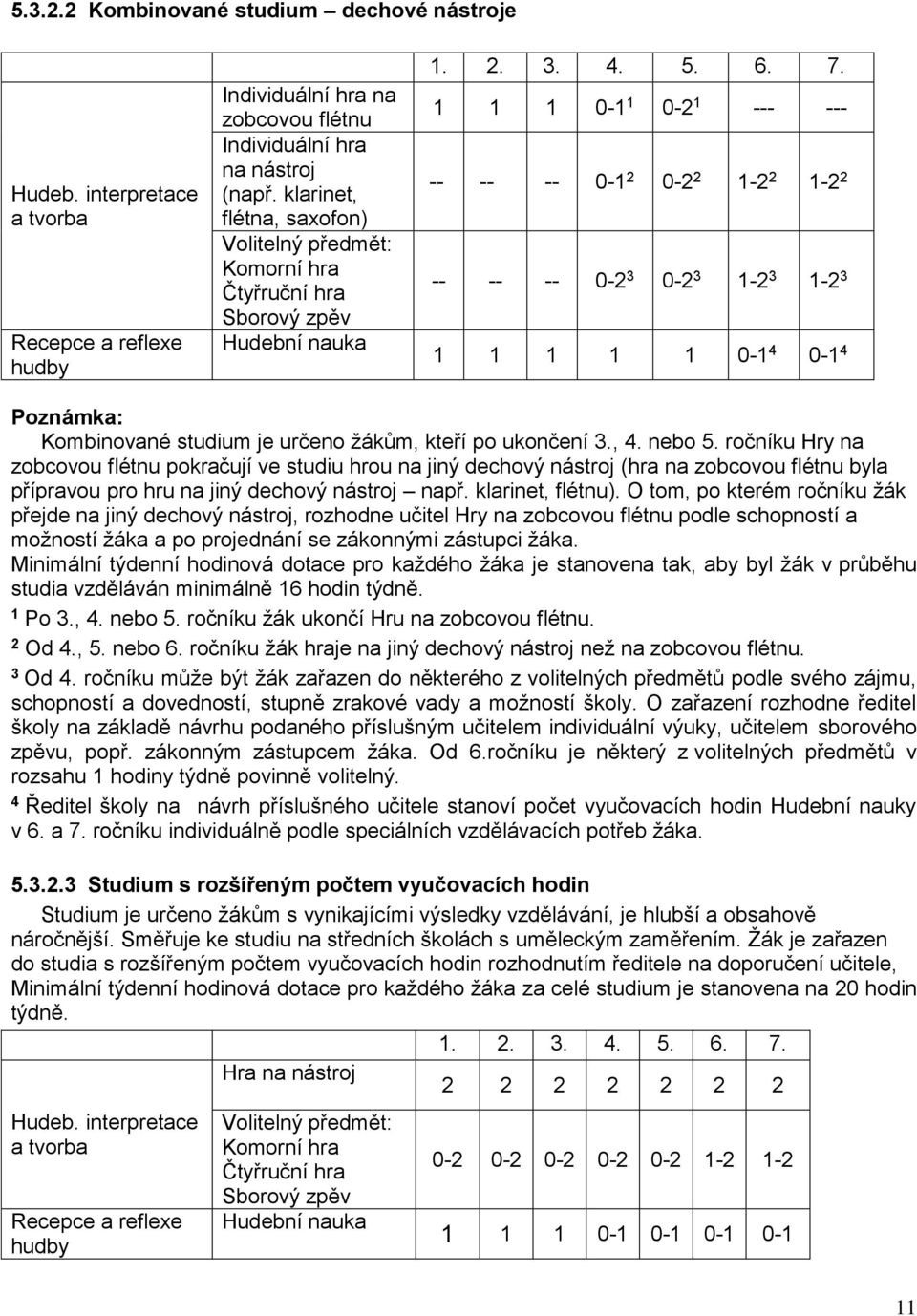 1 1 1 0-1 1 0-2 1 --- --- -- -- -- 0-1 2 0-2 2 1-2 2 1-2 2 -- -- -- 0-2 3 0-2 3 1-2 3 1-2 3 1 1 1 1 1 0-1 4 0-1 4 Poznámka: Kombinované studium je určeno žákům, kteří po ukončení 3., 4. nebo 5.