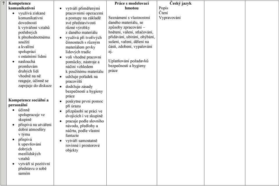 mezilidských vztahů vytváří si pozitivní představu o sobě samém vytváří přiměřenými pracovními operacemi a postupy na základě své představivosti různé výrobky z daného materiálu využívá při tvořivých